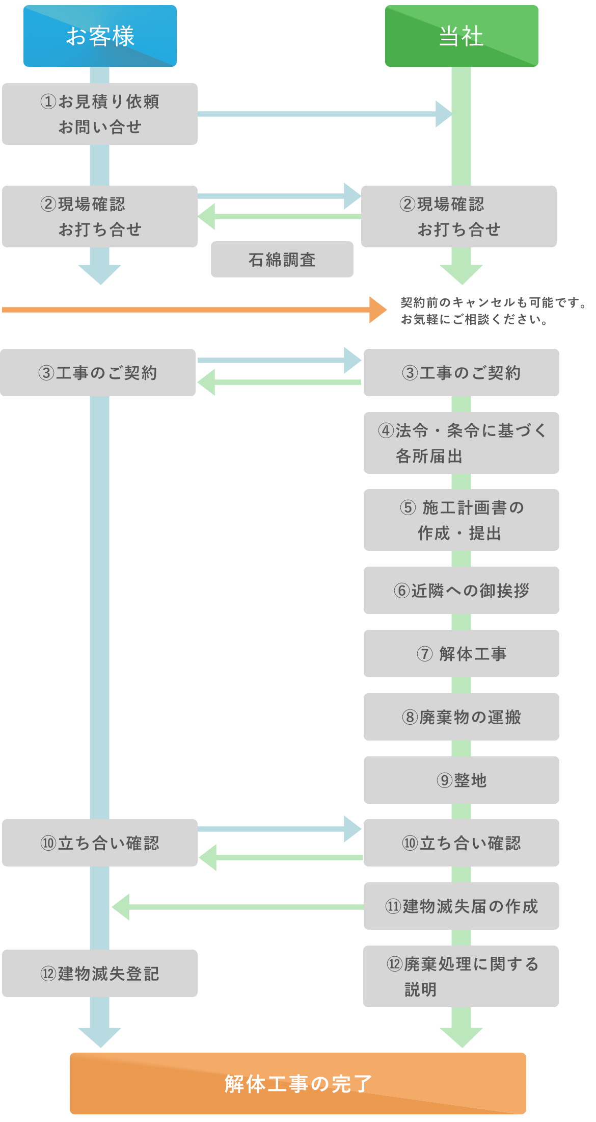 解体工事の流れ